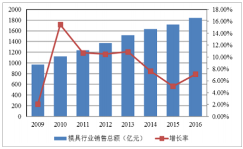 2017年中国模具行业发展现状及发展趋势分析